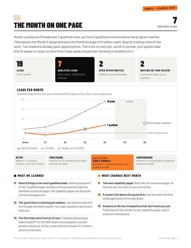 The month on one page: leads, qualified leads, the trend against targets and what changes next month